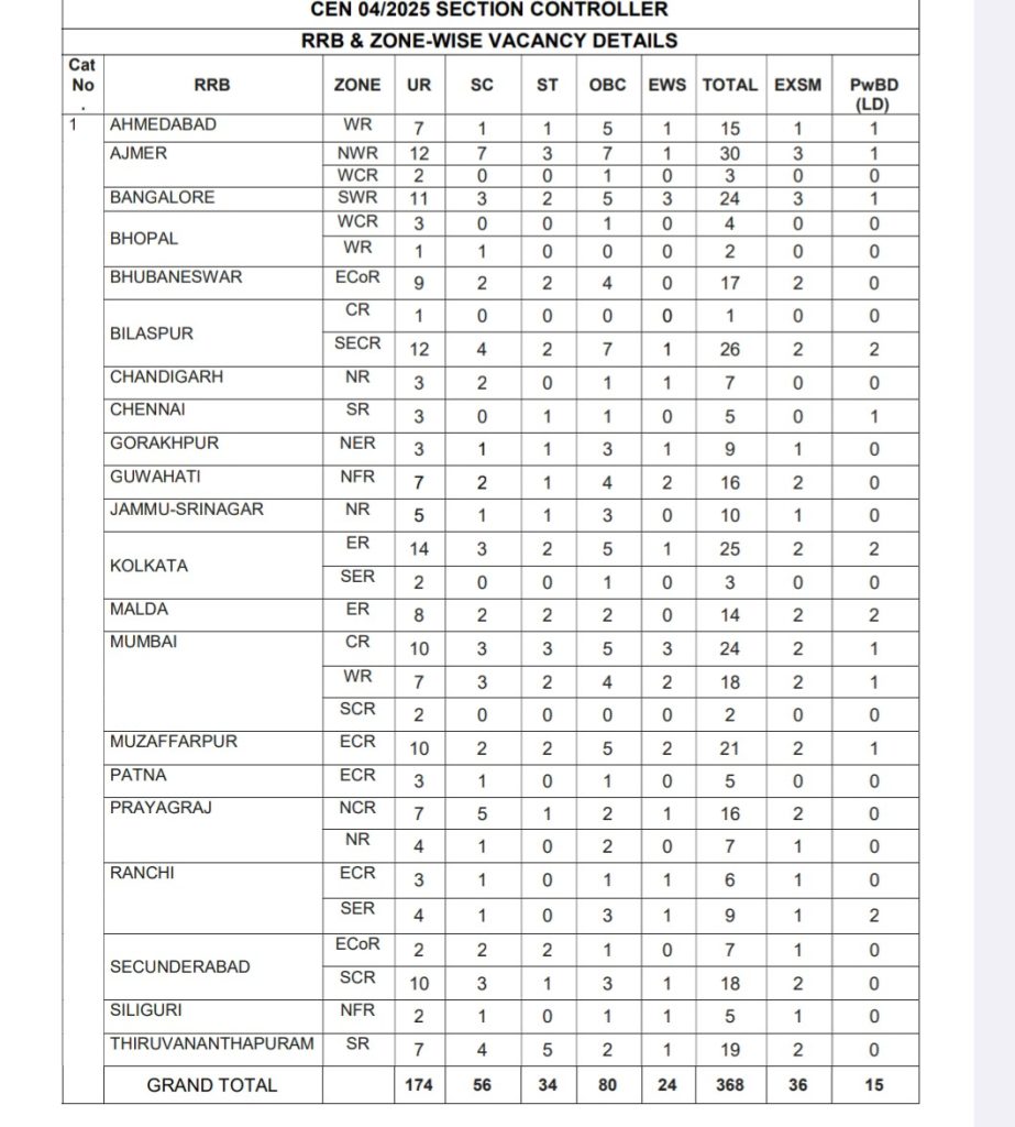 Railway Section controller zone wise vacancies